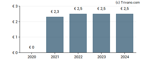 Dividend van Floridienne