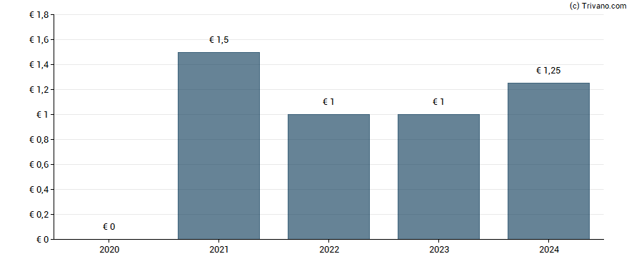 Dividend van M6 - Metropole Television