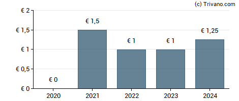 Dividend van M6 - Metropole Television