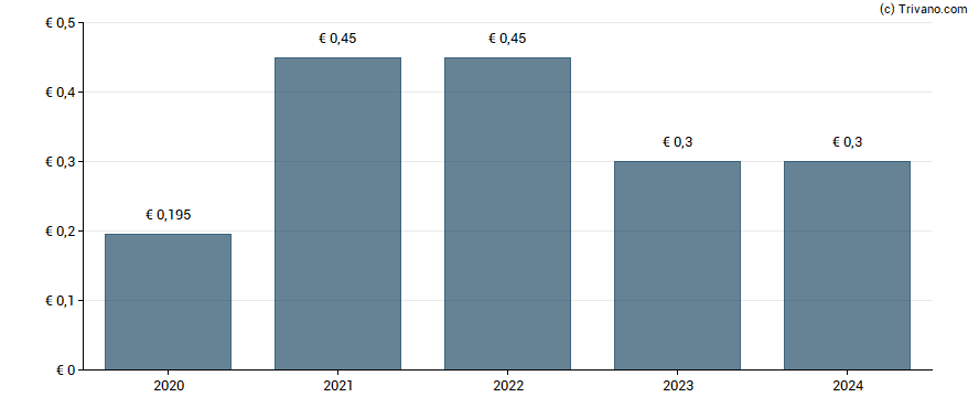 Dividend van Akwel