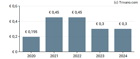 Dividend van Akwel