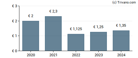 Dividend van Michelin (CGDE)-B