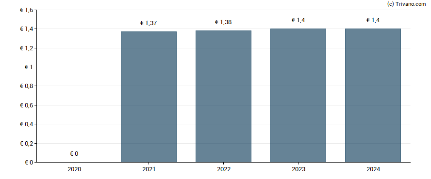 Dividend van Fluxys Belgium