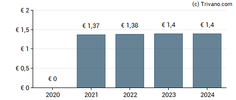 Dividend van Fluxys Belgium