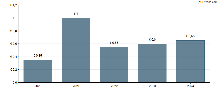 Dividend van QUADIENT S.A