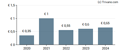 Dividend van QUADIENT S.A