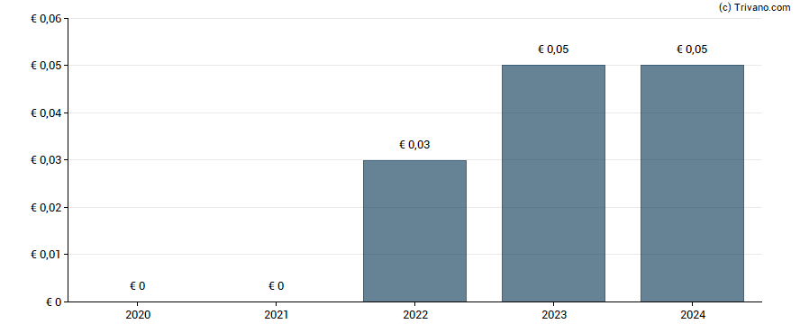 Dividend van Netgem