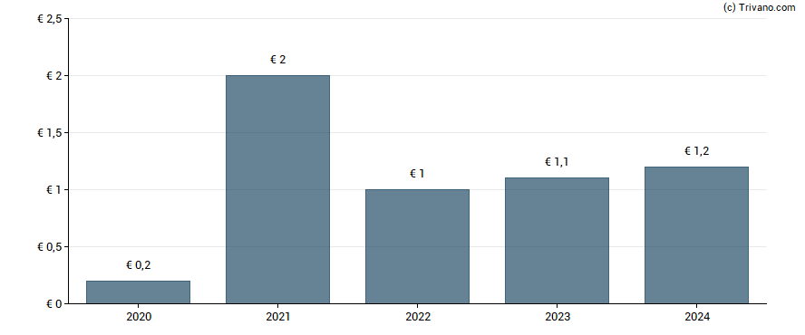 Dividend van Neurones