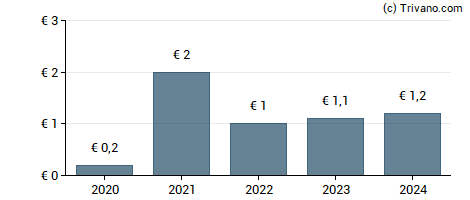 Dividend van Neurones