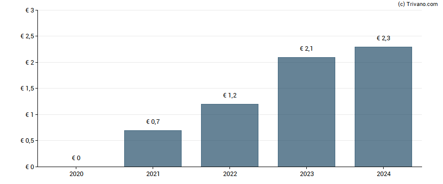 Dividend van Nexans