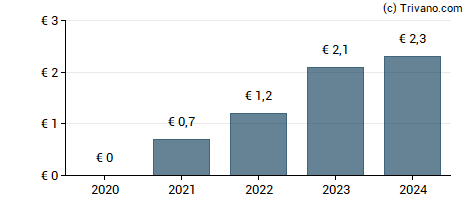 Dividend van Nexans