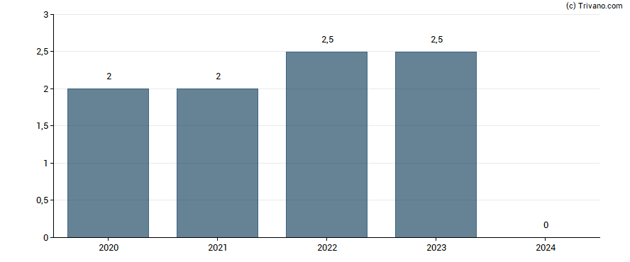 Dividend van Nexity SA