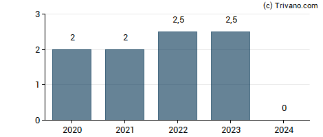 Dividend van Nexity SA