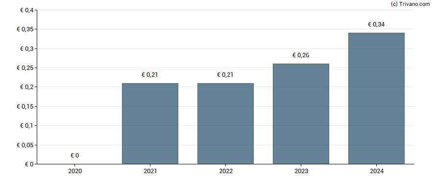 Dividend van NRJ Group