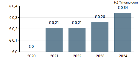 Dividend van NRJ Group