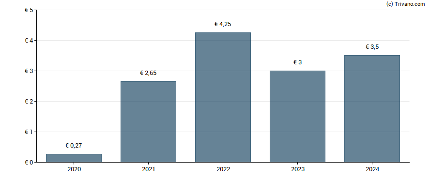 Dividend van Ageas