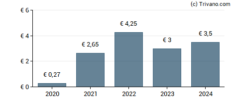 Dividend van Ageas