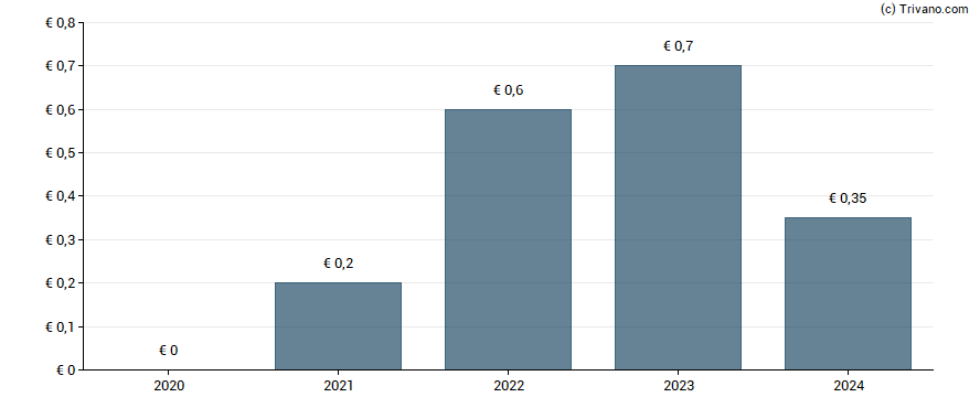 Dividend van Oeneo