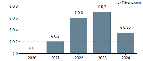 Dividend van Oeneo