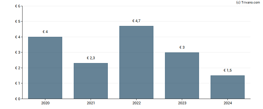 Dividend van Paref