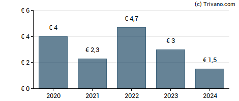 Dividend van Paref