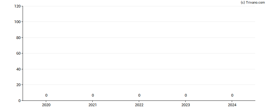 Dividend van Passat