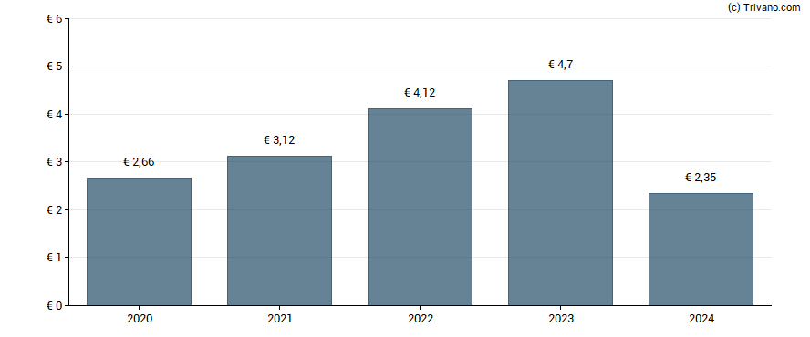 Dividend van Pernod Ricard