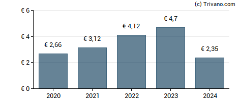 Dividend van Pernod Ricard