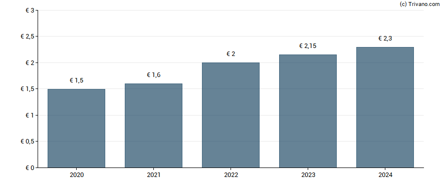 Dividend van Perrier (Gerard)