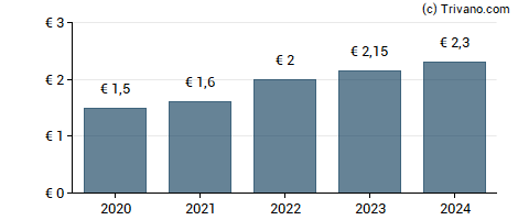 Dividend van Perrier (Gerard)