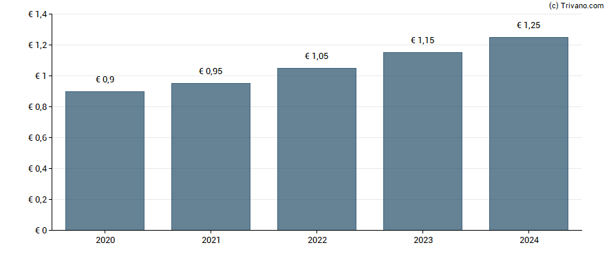 Dividend van Equasens (ex Pharmagest Interactive)