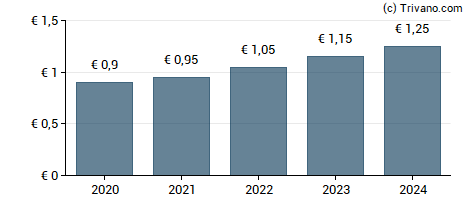 Dividend van Equasens (ex Pharmagest Interactive)