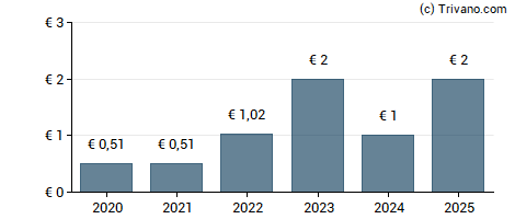 Dividend van Piscines Desjoyaux S.A.