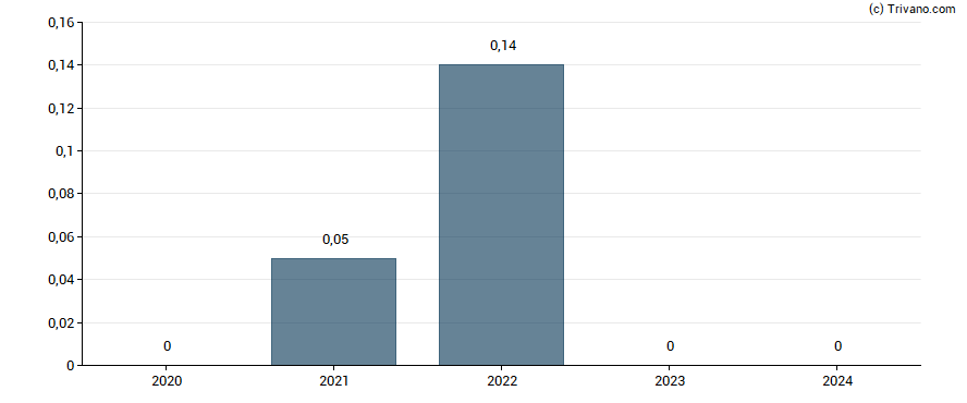 Dividend van Plastivaloire