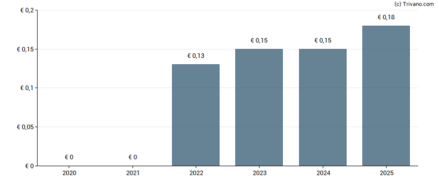 Dividend van Catana Group