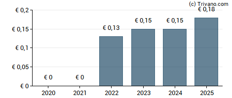 Dividend van Catana Group