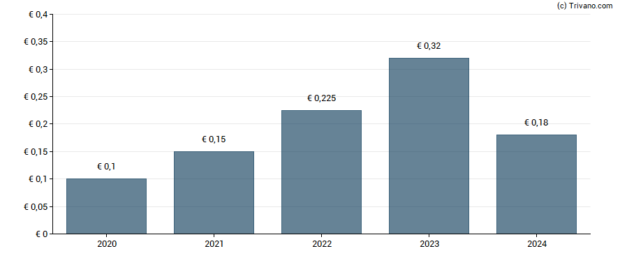 Dividend van Poujoulat