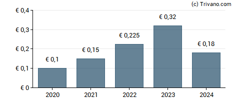 Dividend van Poujoulat