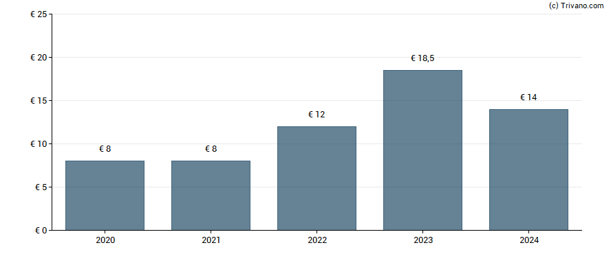 Dividend van Kering