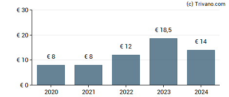 Dividend van Kering