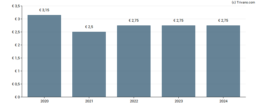 Dividend van Groupe Bruxelles Lambert