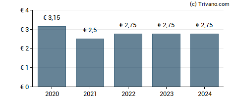 Dividend van Groupe Bruxelles Lambert