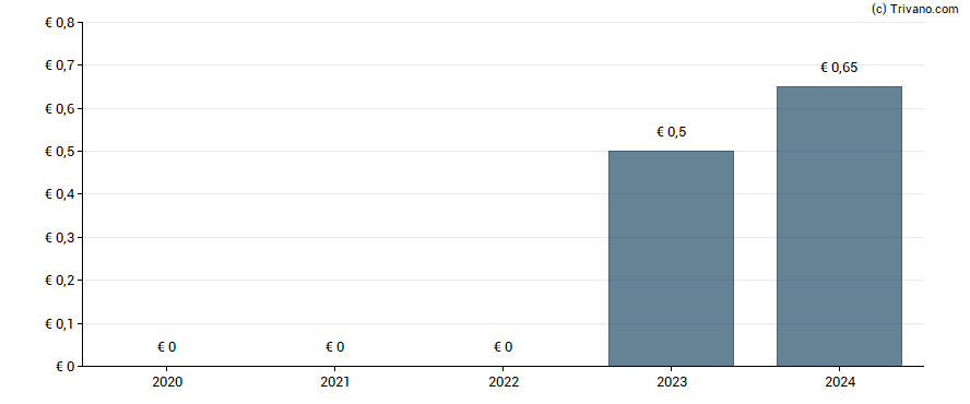 Dividend van Hopscotch Groupe