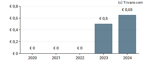 Dividend van Hopscotch Groupe