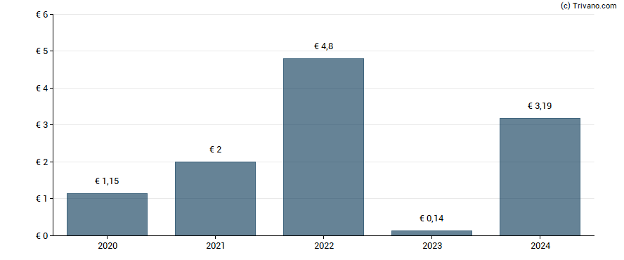 Dividend van Publicis Groupe SA