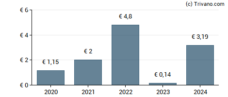 Dividend van Publicis Groupe SA