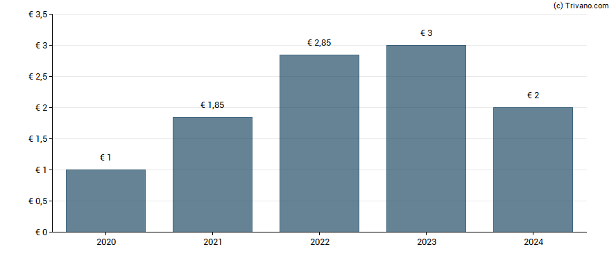 Dividend van Remy Cointreau SA