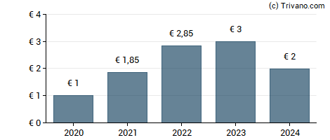 Dividend van Remy Cointreau SA