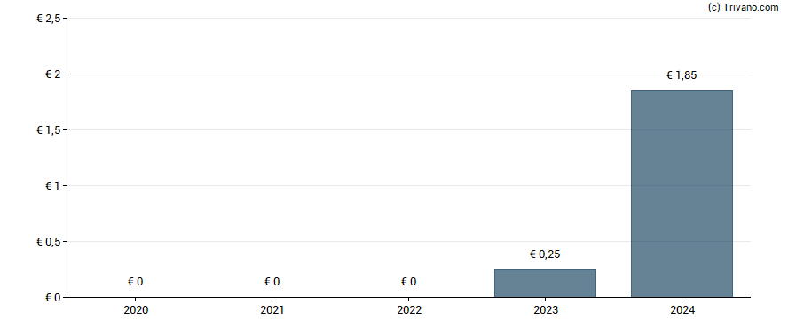 Dividend van Renault S.A.