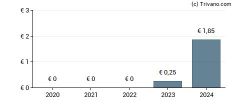 Dividend van Renault S.A.